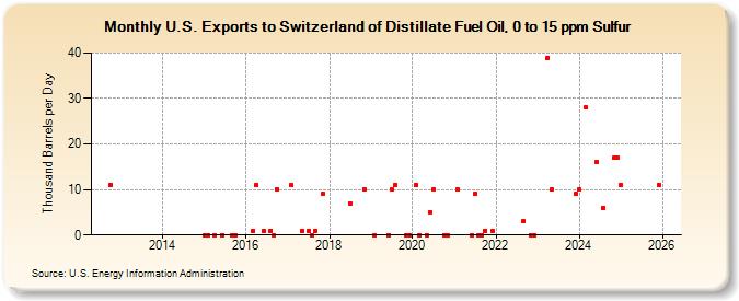 U.S. Exports to Switzerland of Distillate Fuel Oil, 0 to 15 ppm Sulfur (Thousand Barrels per Day)