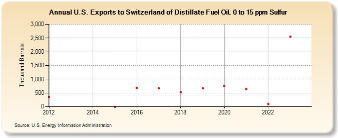 U.S. Exports to Switzerland of Distillate Fuel Oil, 0 to 15 ppm Sulfur (Thousand Barrels)