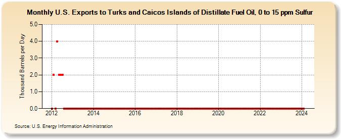 U.S. Exports to Turks and Caicos Islands of Distillate Fuel Oil, 0 to 15 ppm Sulfur (Thousand Barrels per Day)