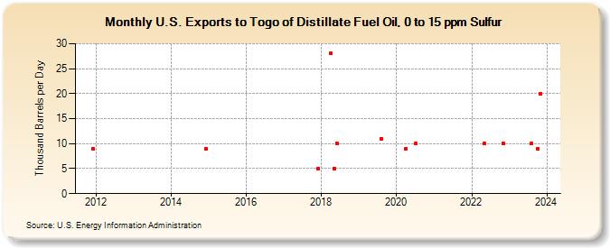U.S. Exports to Togo of Distillate Fuel Oil, 0 to 15 ppm Sulfur (Thousand Barrels per Day)