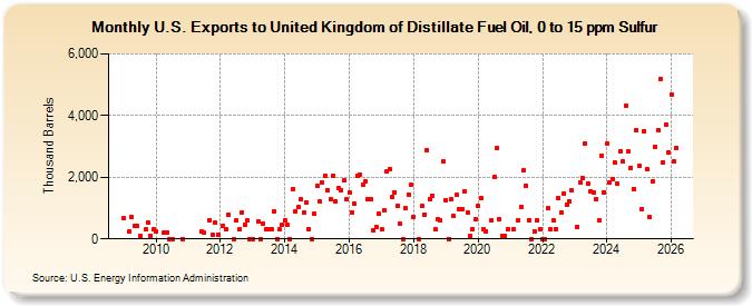 U.S. Exports to United Kingdom of Distillate Fuel Oil, 0 to 15 ppm Sulfur (Thousand Barrels)