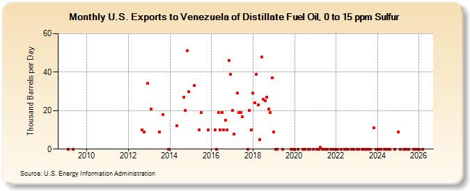 U.S. Exports to Venezuela of Distillate Fuel Oil, 0 to 15 ppm Sulfur (Thousand Barrels per Day)