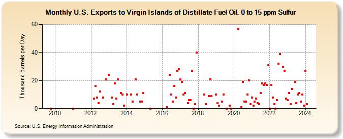 U.S. Exports to Virgin Islands of Distillate Fuel Oil, 0 to 15 ppm Sulfur (Thousand Barrels per Day)