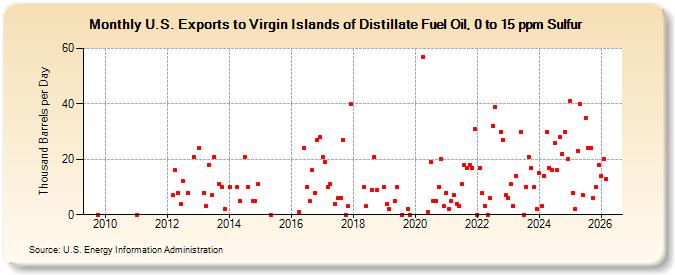 U.S. Exports to Virgin Islands of Distillate Fuel Oil, 0 to 15 ppm Sulfur (Thousand Barrels per Day)
