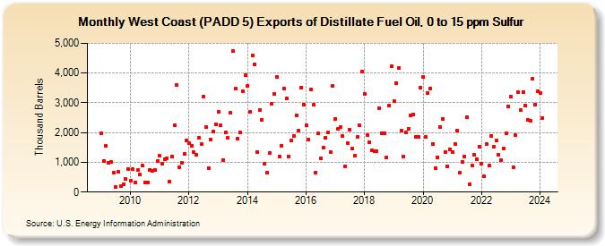 West Coast (PADD 5) Exports of Distillate Fuel Oil, 0 to 15 ppm Sulfur (Thousand Barrels)