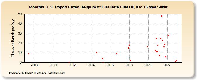 U.S. Imports from Belgium of Distillate Fuel Oil, 0 to 15 ppm Sulfur (Thousand Barrels per Day)