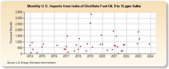 U.S. Imports from India of Distillate Fuel Oil, 0 to 15 ppm Sulfur (Thousand Barrels)