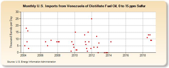 U.S. Imports from Venezuela of Distillate Fuel Oil, 0 to 15 ppm Sulfur (Thousand Barrels per Day)
