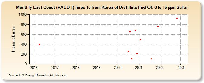 East Coast (PADD 1) Imports from Korea of Distillate Fuel Oil, 0 to 15 ppm Sulfur (Thousand Barrels)