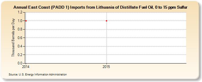 East Coast (PADD 1) Imports from Lithuania of Distillate Fuel Oil, 0 to 15 ppm Sulfur (Thousand Barrels per Day)