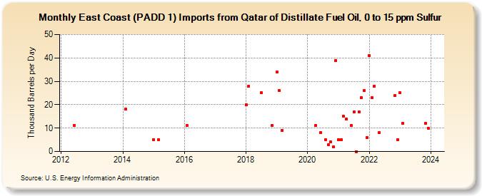 East Coast (PADD 1) Imports from Qatar of Distillate Fuel Oil, 0 to 15 ppm Sulfur (Thousand Barrels per Day)