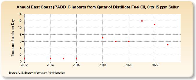 East Coast (PADD 1) Imports from Qatar of Distillate Fuel Oil, 0 to 15 ppm Sulfur (Thousand Barrels per Day)