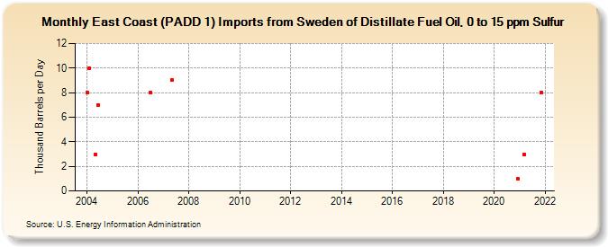 East Coast (PADD 1) Imports from Sweden of Distillate Fuel Oil, 0 to 15 ppm Sulfur (Thousand Barrels per Day)