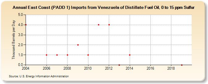 East Coast (PADD 1) Imports from Venezuela of Distillate Fuel Oil, 0 to 15 ppm Sulfur (Thousand Barrels per Day)