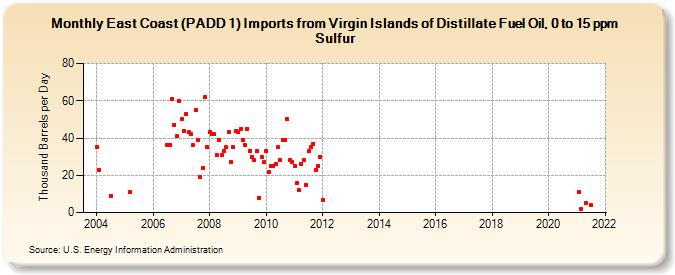 East Coast (PADD 1) Imports from Virgin Islands of Distillate Fuel Oil, 0 to 15 ppm Sulfur (Thousand Barrels per Day)