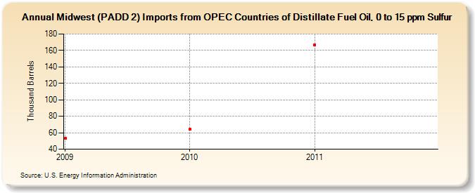 Midwest (PADD 2) Imports from OPEC Countries of Distillate Fuel Oil, 0 to 15 ppm Sulfur (Thousand Barrels)