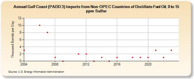 Gulf Coast (PADD 3) Imports from Non-OPEC Countries of Distillate Fuel Oil, 0 to 15 ppm Sulfur (Thousand Barrels per Day)