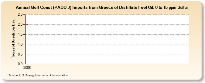 Gulf Coast (PADD 3) Imports from Greece of Distillate Fuel Oil, 0 to 15 ppm Sulfur (Thousand Barrels per Day)