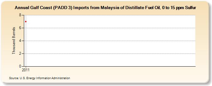 Gulf Coast (PADD 3) Imports from Malaysia of Distillate Fuel Oil, 0 to 15 ppm Sulfur (Thousand Barrels)