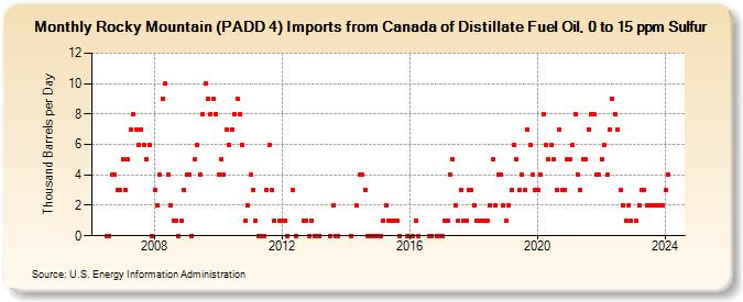 Rocky Mountain (PADD 4) Imports from Canada of Distillate Fuel Oil, 0 to 15 ppm Sulfur (Thousand Barrels per Day)