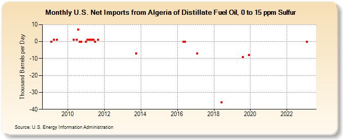 U.S. Net Imports from Algeria of Distillate Fuel Oil, 0 to 15 ppm Sulfur (Thousand Barrels per Day)