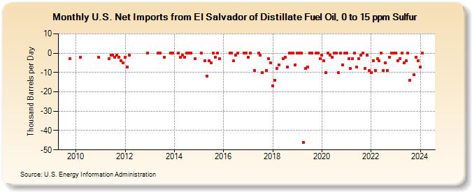 U.S. Net Imports from El Salvador of Distillate Fuel Oil, 0 to 15 ppm Sulfur (Thousand Barrels per Day)