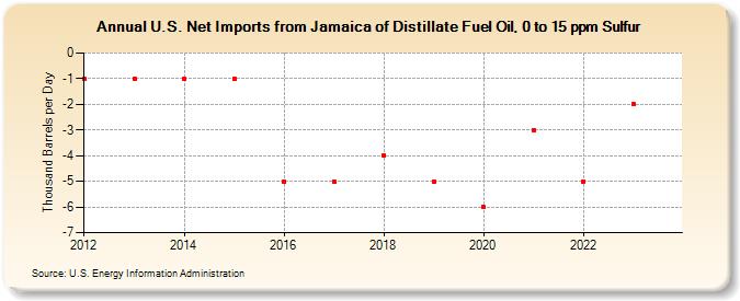 U.S. Net Imports from Jamaica of Distillate Fuel Oil, 0 to 15 ppm Sulfur (Thousand Barrels per Day)