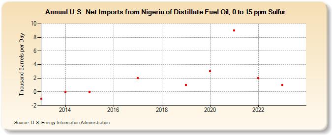 U.S. Net Imports from Nigeria of Distillate Fuel Oil, 0 to 15 ppm Sulfur (Thousand Barrels per Day)