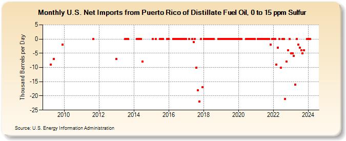 U.S. Net Imports from Puerto Rico of Distillate Fuel Oil, 0 to 15 ppm Sulfur (Thousand Barrels per Day)