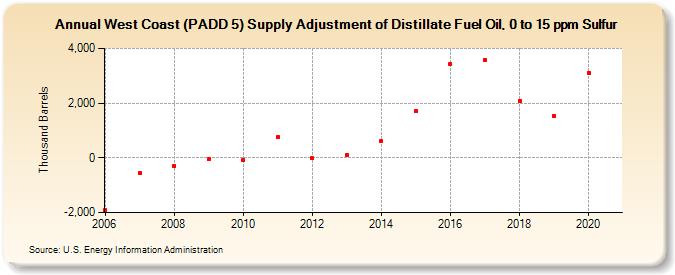 West Coast (PADD 5) Supply Adjustment of Distillate Fuel Oil, 0 to 15 ppm Sulfur (Thousand Barrels)
