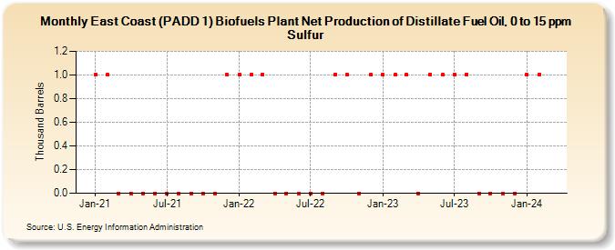 East Coast (PADD 1) Biofuels Plant Net Production of Distillate Fuel Oil, 0 to 15 ppm Sulfur (Thousand Barrels)