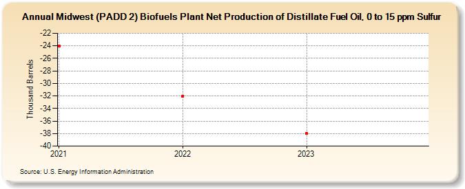 Midwest (PADD 2) Biofuels Plant Net Production of Distillate Fuel Oil, 0 to 15 ppm Sulfur (Thousand Barrels)