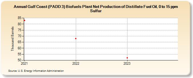 Gulf Coast (PADD 3) Biofuels Plant Net Production of Distillate Fuel Oil, 0 to 15 ppm Sulfur (Thousand Barrels)