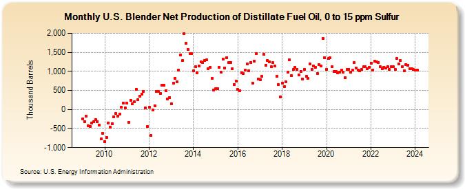 U.S. Blender Net Production of Distillate Fuel Oil, 0 to 15 ppm Sulfur (Thousand Barrels)