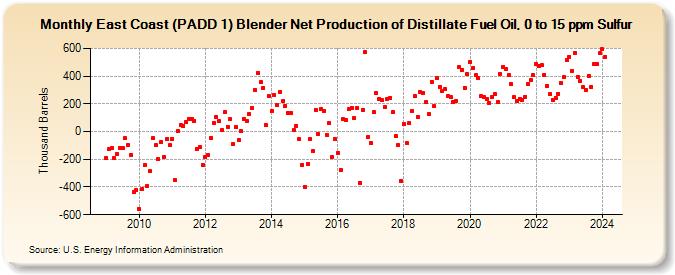 East Coast (PADD 1) Blender Net Production of Distillate Fuel Oil, 0 to 15 ppm Sulfur (Thousand Barrels)