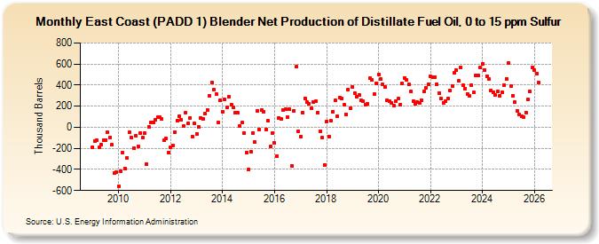 East Coast (PADD 1) Blender Net Production of Distillate Fuel Oil, 0 to 15 ppm Sulfur (Thousand Barrels)