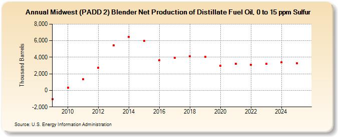 Midwest (PADD 2) Blender Net Production of Distillate Fuel Oil, 0 to 15 ppm Sulfur (Thousand Barrels)