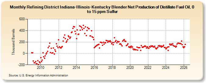 Refining District Indiana-Illinois-Kentucky Blender Net Production of Distillate Fuel Oil, 0 to 15 ppm Sulfur (Thousand Barrels)