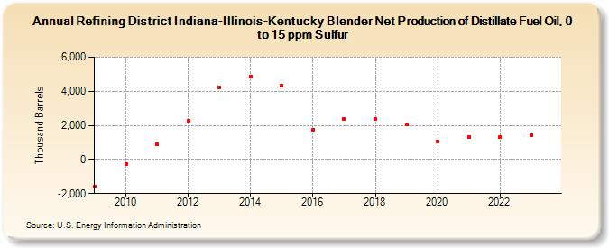 Refining District Indiana-Illinois-Kentucky Blender Net Production of Distillate Fuel Oil, 0 to 15 ppm Sulfur (Thousand Barrels)