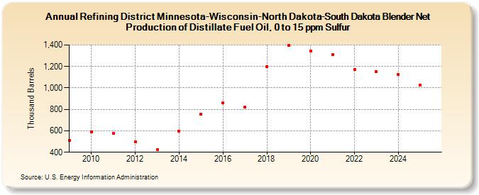 Refining District Minnesota-Wisconsin-North Dakota-South Dakota Blender Net Production of Distillate Fuel Oil, 0 to 15 ppm Sulfur (Thousand Barrels)