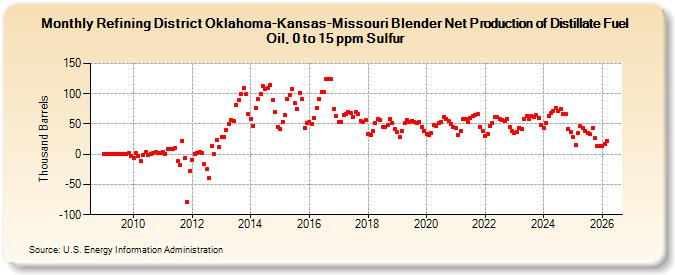 Refining District Oklahoma-Kansas-Missouri Blender Net Production of Distillate Fuel Oil, 0 to 15 ppm Sulfur (Thousand Barrels)