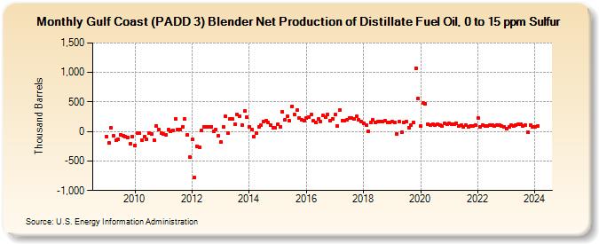 Gulf Coast (PADD 3) Blender Net Production of Distillate Fuel Oil, 0 to 15 ppm Sulfur (Thousand Barrels)
