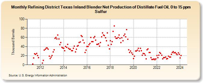 Refining District Texas Inland Blender Net Production of Distillate Fuel Oil, 0 to 15 ppm Sulfur (Thousand Barrels)