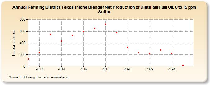 Refining District Texas Inland Blender Net Production of Distillate Fuel Oil, 0 to 15 ppm Sulfur (Thousand Barrels)