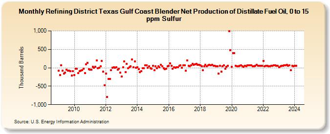 Refining District Texas Gulf Coast Blender Net Production of Distillate Fuel Oil, 0 to 15 ppm Sulfur (Thousand Barrels)