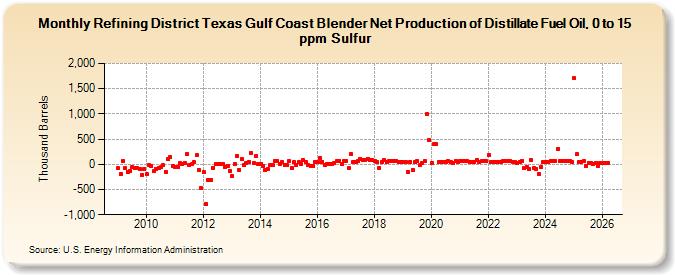 Refining District Texas Gulf Coast Blender Net Production of Distillate Fuel Oil, 0 to 15 ppm Sulfur (Thousand Barrels)