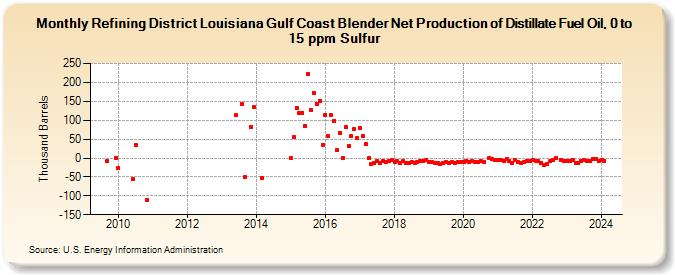 Refining District Louisiana Gulf Coast Blender Net Production of Distillate Fuel Oil, 0 to 15 ppm Sulfur (Thousand Barrels)