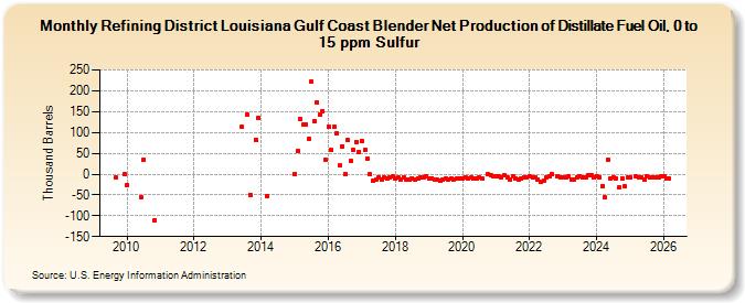 Refining District Louisiana Gulf Coast Blender Net Production of Distillate Fuel Oil, 0 to 15 ppm Sulfur (Thousand Barrels)