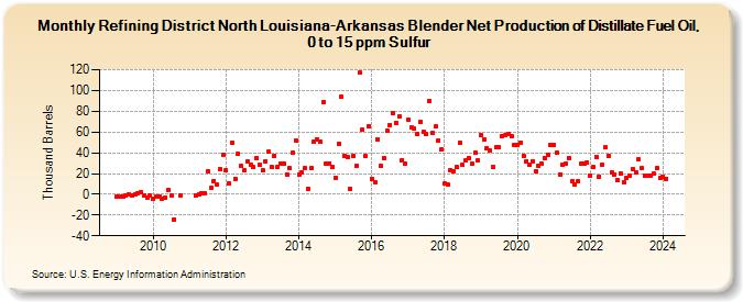 Refining District North Louisiana-Arkansas Blender Net Production of Distillate Fuel Oil, 0 to 15 ppm Sulfur (Thousand Barrels)
