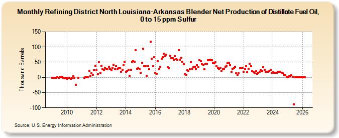 Refining District North Louisiana-Arkansas Blender Net Production of Distillate Fuel Oil, 0 to 15 ppm Sulfur (Thousand Barrels)